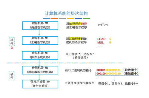 計算機系統的層級架構 從硬件到應用的抽象之旅